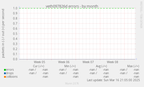 veth097826d errors
