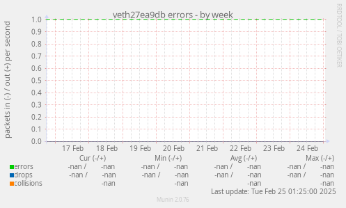 veth27ea9db errors