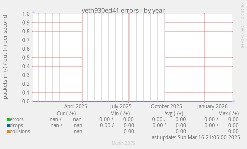 veth930ed41 errors
