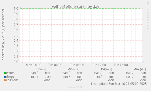 vethce1effd errors