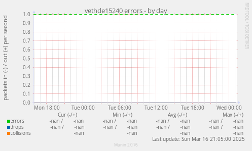 vethde15240 errors