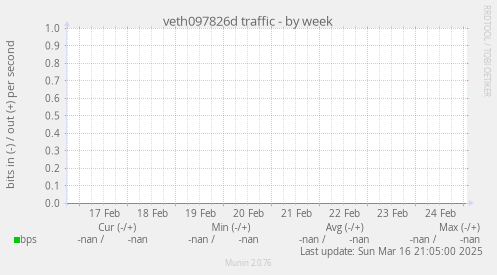 veth097826d traffic