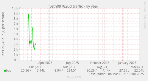 veth097826d traffic
