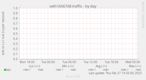 veth16567d8 traffic