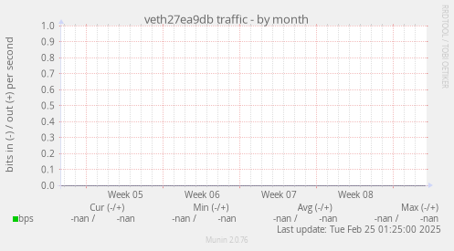 veth27ea9db traffic