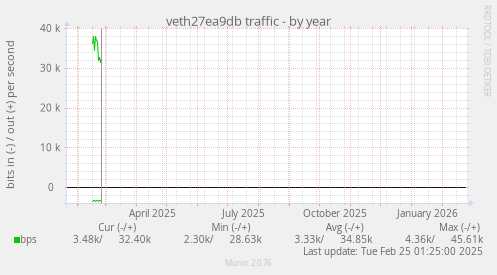 veth27ea9db traffic