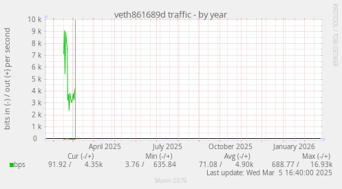 veth861689d traffic