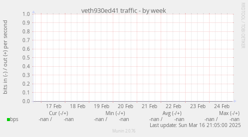 veth930ed41 traffic