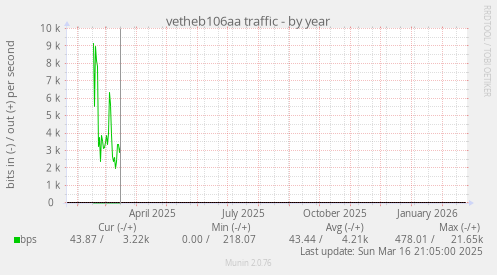 vetheb106aa traffic