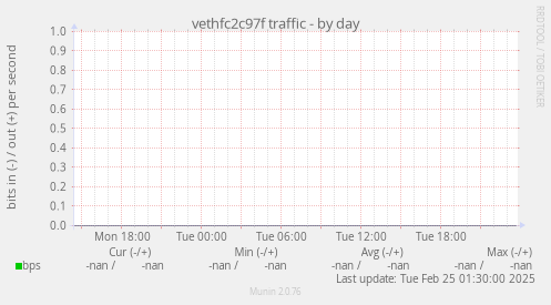 vethfc2c97f traffic