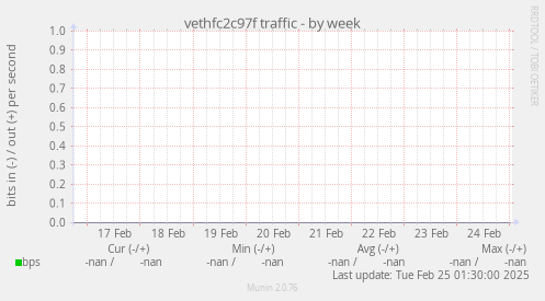 vethfc2c97f traffic