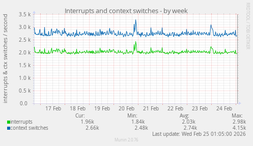 Interrupts and context switches