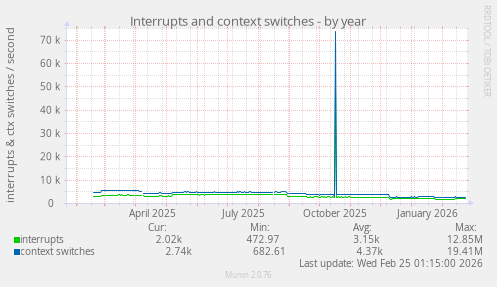 Interrupts and context switches