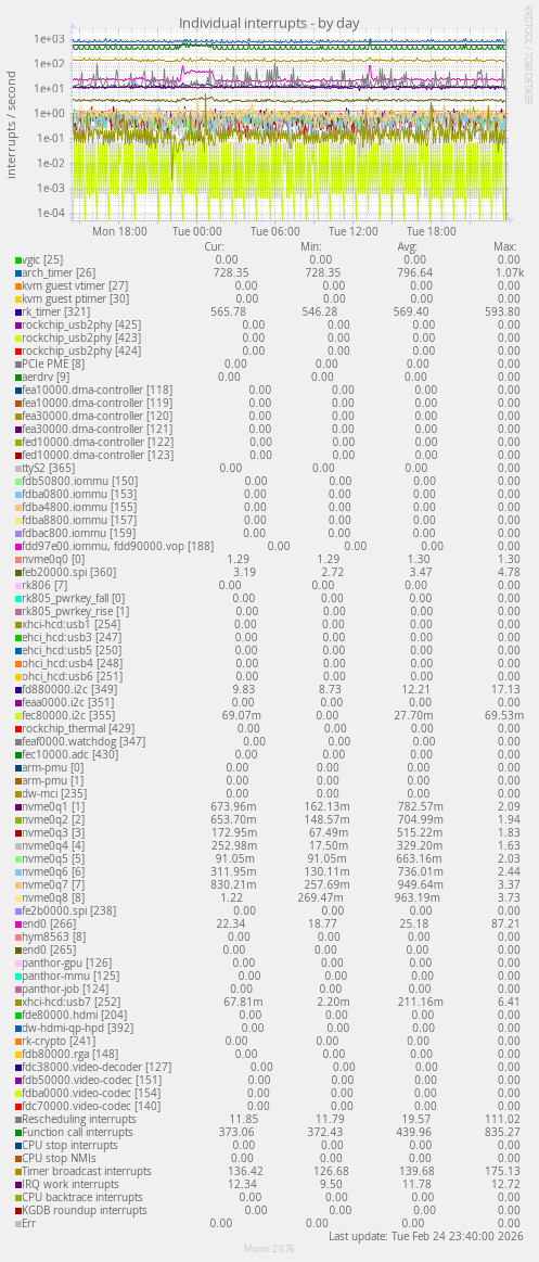 Individual interrupts