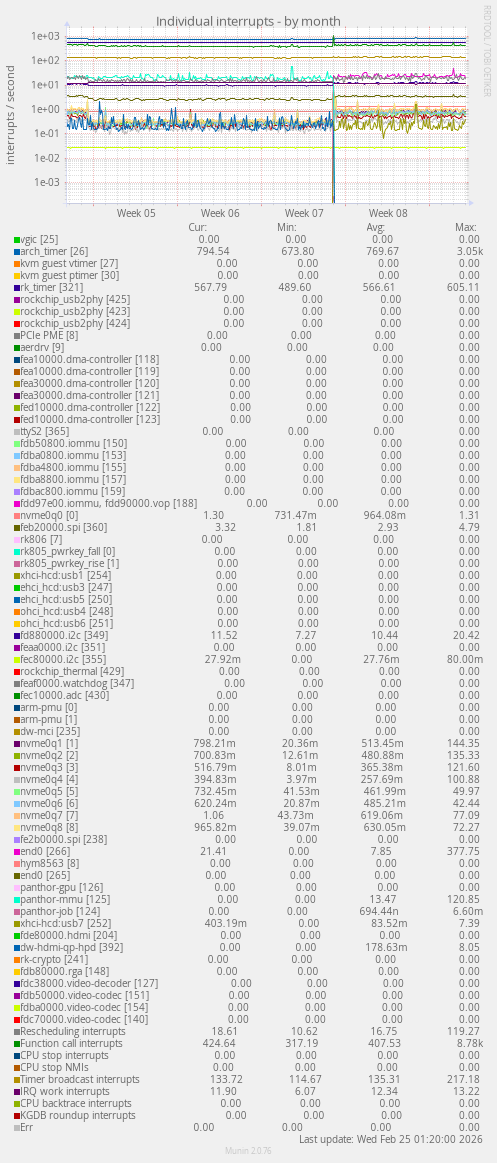 Individual interrupts