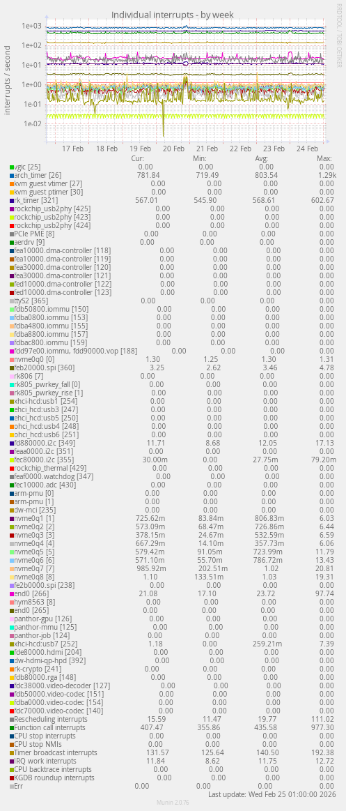 Individual interrupts