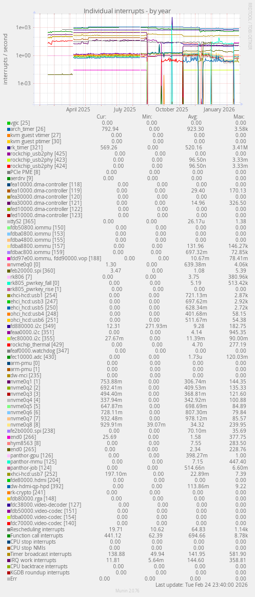 Individual interrupts