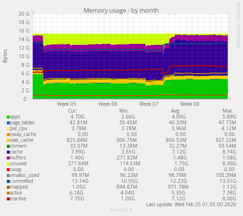Memory usage