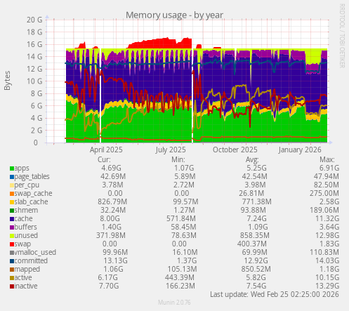 Memory usage