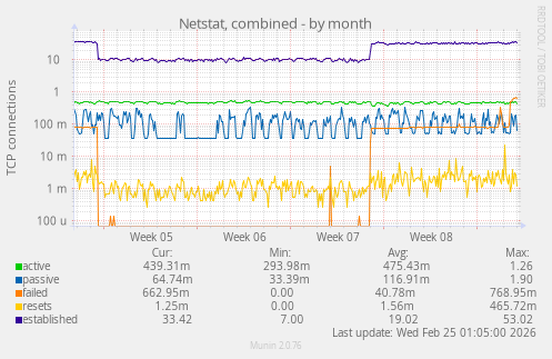 Netstat, combined