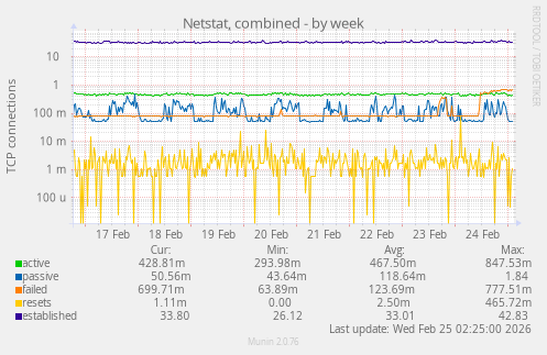 Netstat, combined