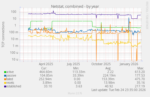 Netstat, combined