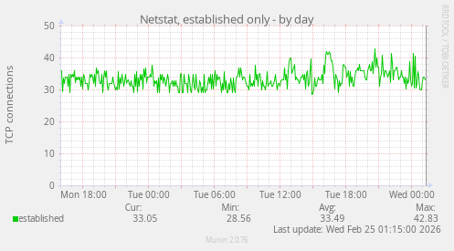 Netstat, established only