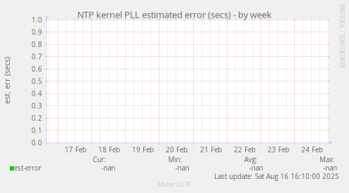 NTP kernel PLL estimated error (secs)