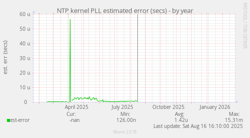 NTP kernel PLL estimated error (secs)