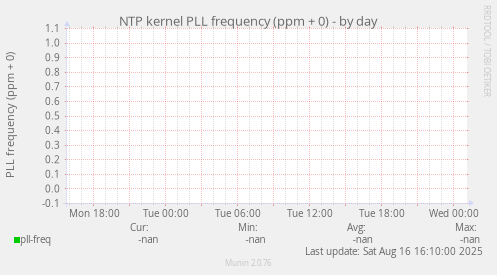 NTP kernel PLL frequency (ppm + 0)