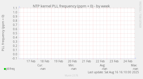 NTP kernel PLL frequency (ppm + 0)