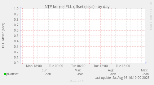 NTP kernel PLL offset (secs)