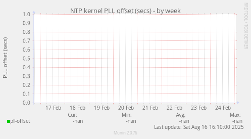 NTP kernel PLL offset (secs)
