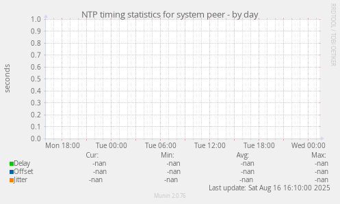 NTP timing statistics for system peer
