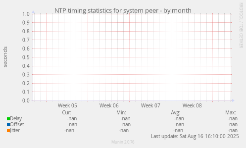 NTP timing statistics for system peer