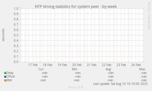 NTP timing statistics for system peer