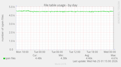 File table usage