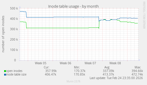 monthly graph