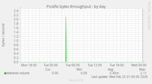 Postfix bytes throughput