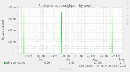 Postfix bytes throughput