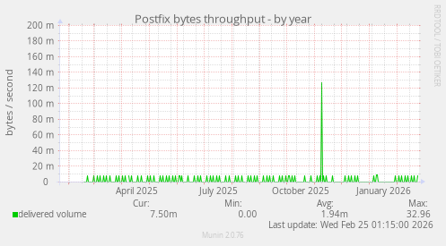 Postfix bytes throughput
