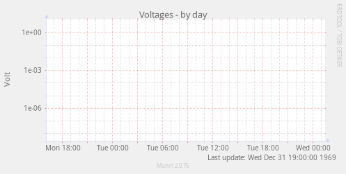 Voltages