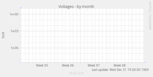 Voltages