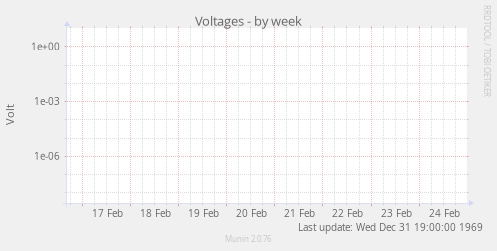 Voltages