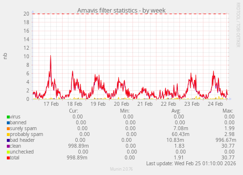 Amavis filter statistics