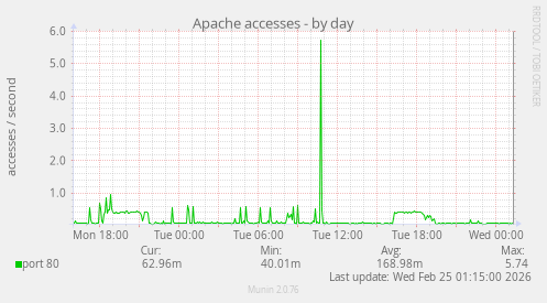 Apache accesses
