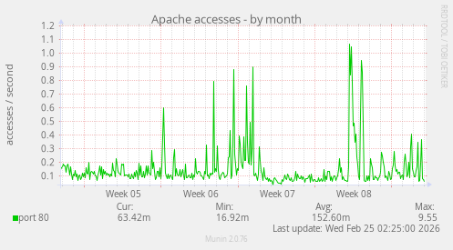 Apache accesses