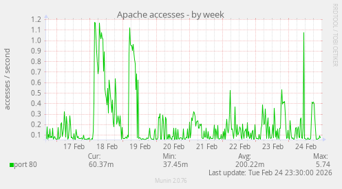 Apache accesses