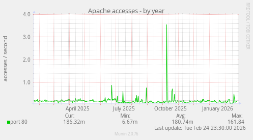 Apache accesses