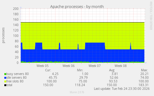 Apache processes
